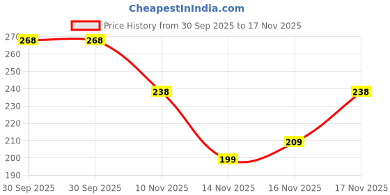 flipkart.com bata Men Slippers bata Price History Graph from 30 Sep 2025 to 17 Nov 2025