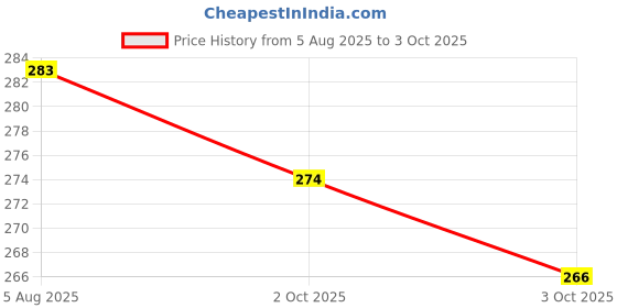 flipkart.com bata Men Slippers bata Price History Graph from 5 Aug 2025 to 3 Oct 2025