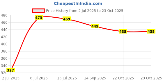 flipkart.com bata Men Slippers bata Price History Graph from 2 Jul 2025 to 23 Oct 2025