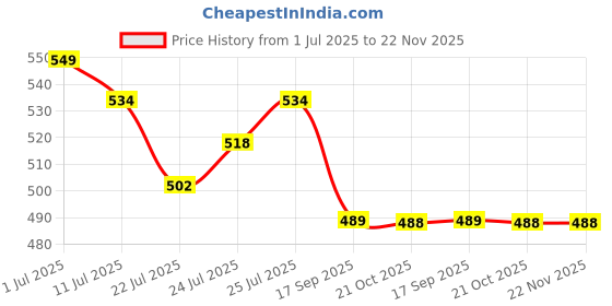 flipkart.com bata Men Slippers bata Price History Graph from 1 Jul 2025 to 22 Nov 2025