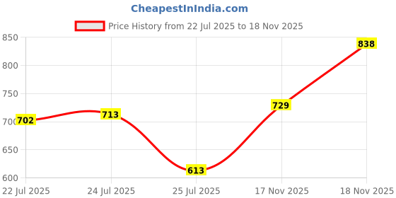 flipkart.com bata Men Slippers bata Price History Graph from 22 Jul 2025 to 17 Nov 2025