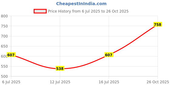 flipkart.com bata Men Slippers bata Price History Graph from 6 Jul 2025 to 26 Oct 2025