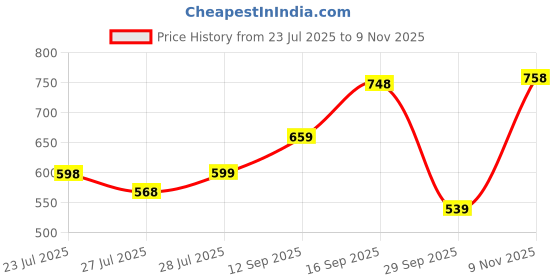 flipkart.com bata Men Slippers bata Price History Graph from 23 Jul 2025 to 9 Nov 2025