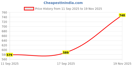 flipkart.com bata Men Slippers bata Price History Graph from 11 Sep 2025 to 19 Nov 2025