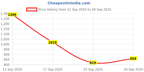 flipkart.com bata Men Slippers bata Price History Graph from 12 Sep 2025 to 29 Sep 2025
