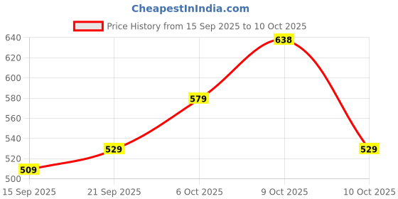 flipkart.com bata Men Slippers bata Price History Graph from 15 Sep 2025 to 9 Oct 2025