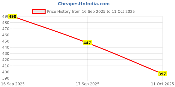 flipkart.com bata Men Slippers bata Price History Graph from 16 Sep 2025 to 11 Oct 2025