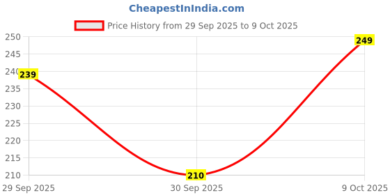 flipkart.com bata Men Slippers bata Price History Graph from 29 Sep 2025 to 9 Oct 2025