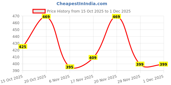 flipkart.com bata Men Slippers bata Price History Graph from 15 Oct 2025 to 29 Nov 2025