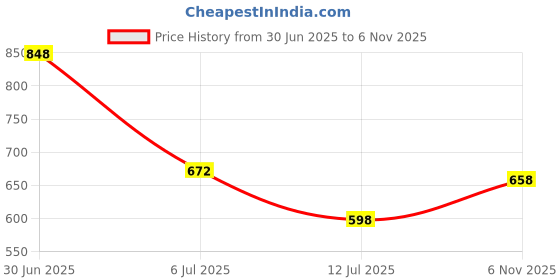 flipkart.com Bata Men's Black Derby Shoes | Classic Formal Footwear | Durable & Comfortable Derby For Men bata Price History Graph from 30 Jun 2025 to 6 Nov 2025