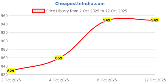 flipkart.com Bata Men's Casual Loafers for Comfort and Effortless Style Slip On For Men bata Price History Graph from 2 Oct 2025 to 12 Oct 2025