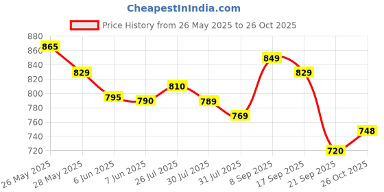 flipkart.com bata Men's Formal Lace Up For Men bata Price History Graph from 26 May 2025 to 26 Oct 2025