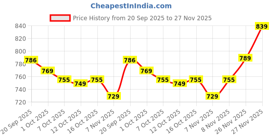 flipkart.com bata Men's Formal Lace Up For Men bata Price History Graph from 20 Sep 2025 to 27 Nov 2025