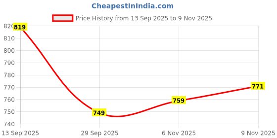 flipkart.com bata Men's Formal Lace Up Shoe Lace Up For Men bata Price History Graph from 13 Sep 2025 to 9 Nov 2025