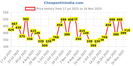 flipkart.com Bata Men's Slip-On Shoes – Stylish, Comfortable & Easy to Wear Slip On Sneakers For Men bata Price History Graph from 17 Jul 2025 to 16 Nov 2025