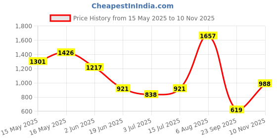 flipkart.com bata MILLAN E Lace Up For Men bata Price History Graph from 15 May 2025 to 10 Nov 2025