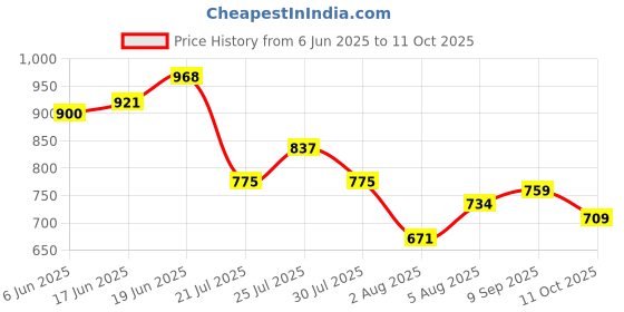 flipkart.com bata MILLAN E Lace Up For Men bata Price History Graph from 6 Jun 2025 to 11 Oct 2025