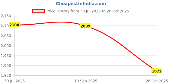 flipkart.com bata MOCCA Loafers For Men bata Price History Graph from 30 Jul 2025 to 26 Oct 2025