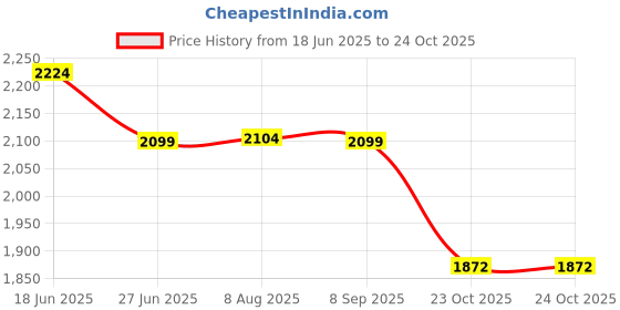 flipkart.com bata MOCCA Loafers For Men bata Price History Graph from 18 Jun 2025 to 23 Oct 2025