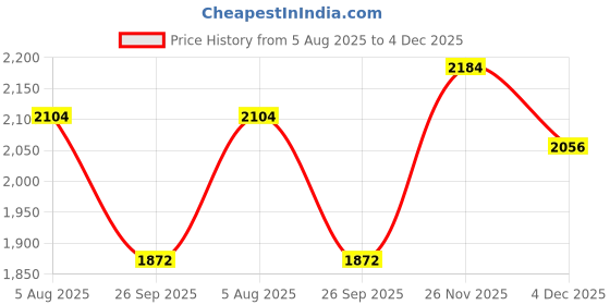 flipkart.com bata MOCCA Loafers For Men bata Price History Graph from 5 Aug 2025 to 4 Dec 2025