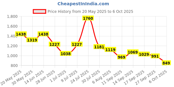 flipkart.com bata Mojaris For Men bata Price History Graph from 20 May 2025 to 6 Oct 2025