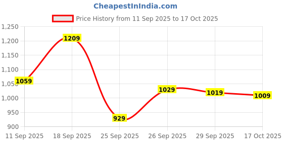 flipkart.com bata Mojaris For Men bata Price History Graph from 11 Sep 2025 to 17 Oct 2025