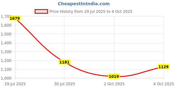 flipkart.com bata Mojaris For Men bata Price History Graph from 29 Jul 2025 to 4 Oct 2025
