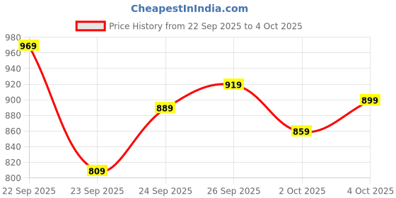 flipkart.com bata Mojaris For Men bata Price History Graph from 22 Sep 2025 to 4 Oct 2025