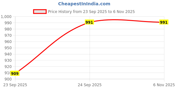 flipkart.com bata Mojaris For Men bata Price History Graph from 23 Sep 2025 to 6 Nov 2025