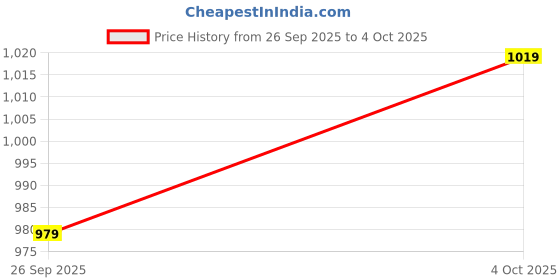 flipkart.com bata Mojaris For Men bata Price History Graph from 26 Sep 2025 to 4 Oct 2025