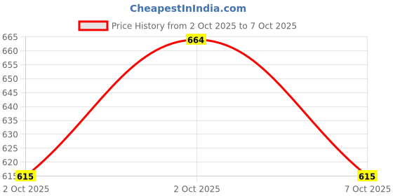 flipkart.com bata Mojaris For Men bata Price History Graph from 2 Oct 2025 to 2 Oct 2025