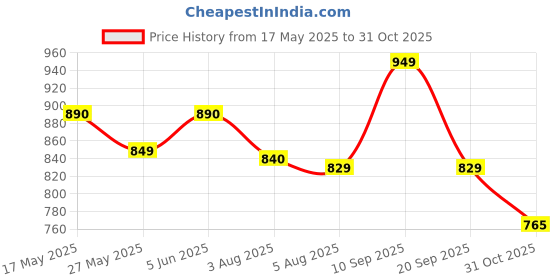 flipkart.com bata Office Formal Shoes Lace Up For Men bata Price History Graph from 17 May 2025 to 31 Oct 2025