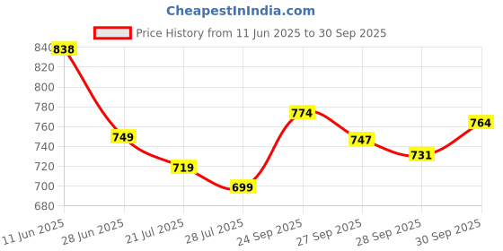 flipkart.com bata Office Formal Shoes Lace Up For Men bata Price History Graph from 11 Jun 2025 to 30 Sep 2025