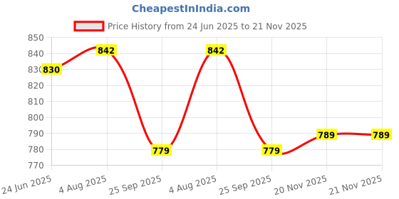 flipkart.com bata Office Formal Shoes Lace Up For Men bata Price History Graph from 24 Jun 2025 to 21 Nov 2025