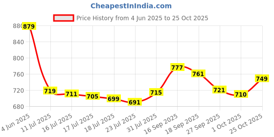 flipkart.com bata Office Formal Shoes Lace Up For Men bata Price History Graph from 4 Jun 2025 to 25 Oct 2025