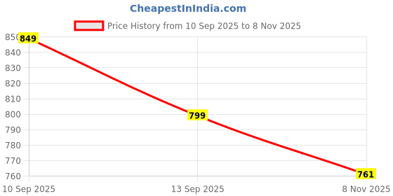 flipkart.com bata Office Formal Shoes Lace Up For Men bata Price History Graph from 10 Sep 2025 to 8 Nov 2025