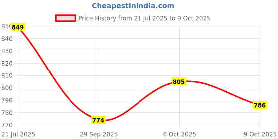 flipkart.com bata Office Formal Shoes Slip On For Men bata Price History Graph from 21 Jul 2025 to 9 Oct 2025