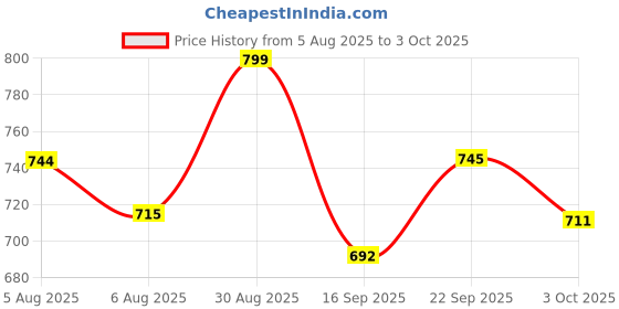 flipkart.com bata Office Formal Shoes Slip On For Men bata Price History Graph from 5 Aug 2025 to 3 Oct 2025