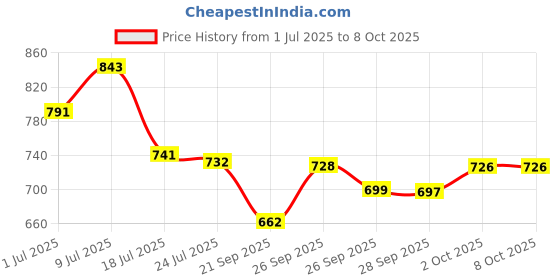 flipkart.com bata Office Formal Shoes Slip On For Men bata Price History Graph from 1 Jul 2025 to 8 Oct 2025