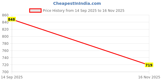 flipkart.com bata Office Formal Shoes Slip On For Men bata Price History Graph from 14 Sep 2025 to 16 Nov 2025