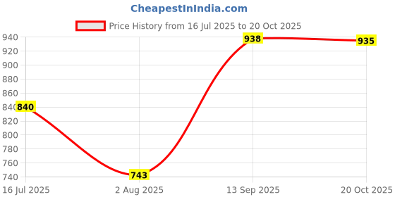 flipkart.com bata Office Formal Shoes Slip On For Men bata Price History Graph from 16 Jul 2025 to 20 Oct 2025