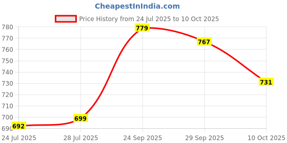 flipkart.com bata Office Formal Shoes Slip On For Men bata Price History Graph from 24 Jul 2025 to 10 Oct 2025