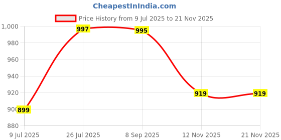 flipkart.com bata Outdoor Slip On Loafers For Men bata Price History Graph from 9 Jul 2025 to 19 Nov 2025