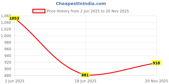 flipkart.com bata Oxford For Men bata Price History Graph from 2 Jun 2025 to 20 Nov 2025