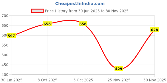 flipkart.com bata Oxford For Men bata Price History Graph from 30 Jun 2025 to 30 Nov 2025