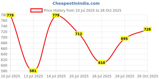 flipkart.com bata Oxford For Men bata Price History Graph from 10 Jul 2025 to 26 Oct 2025