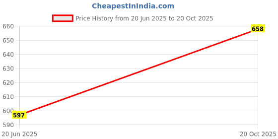 flipkart.com bata Oxford For Men bata Price History Graph from 20 Jun 2025 to 20 Oct 2025