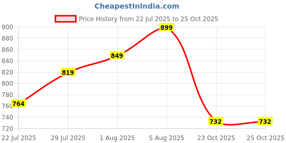 flipkart.com bata Oxford For Men bata Price History Graph from 22 Jul 2025 to 24 Oct 2025
