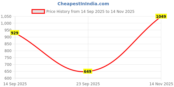 flipkart.com bata Oxford For Men bata Price History Graph from 14 Sep 2025 to 14 Nov 2025