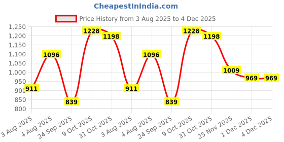 flipkart.com bata Oxford For Men bata Price History Graph from 3 Aug 2025 to 4 Dec 2025